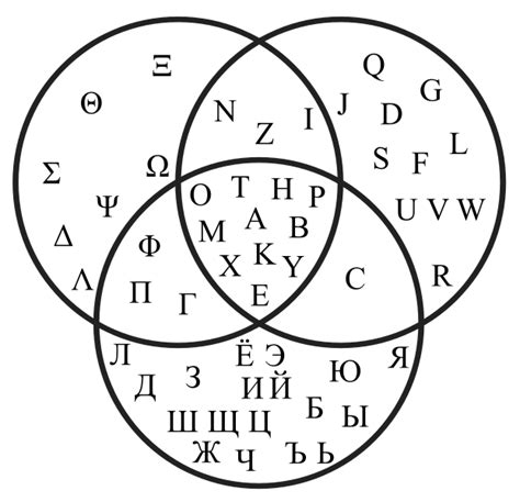 Common characters between Latin, Greek and Cyrillic alphabets ...