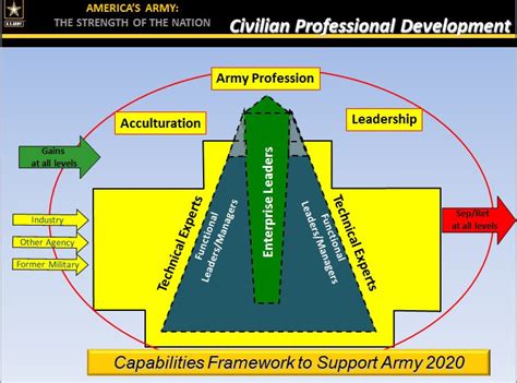 Army developing new training opportunities for civilians | Article ...