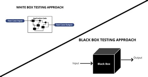 Difference between Black Box and White Box Testing | Testing Types