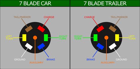 7 Blade Trailer Connector Wiring Diagram