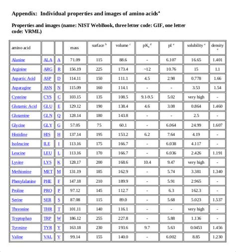 Amino Acid Properties Chart: A Visual Reference of Charts | Chart Master