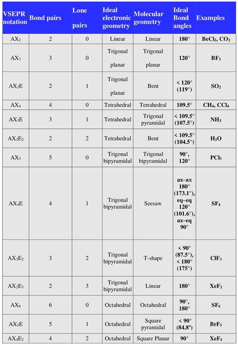 Bond angles chart with Examples - VSEPR Chart