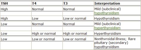 the-way-to-a-healthier-me: Interpretation of Thyroid Hormone Tests