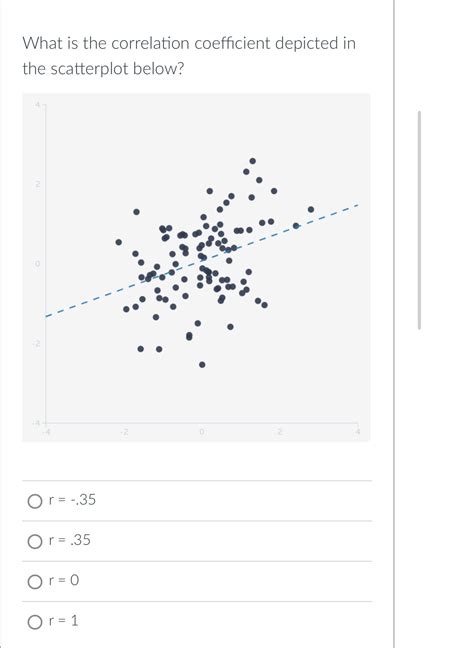 What is the correlation coefficient depicted in the | Chegg.com