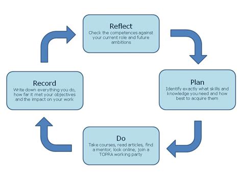 CPD and Lifelong Learning | TOPRA