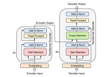 1. Transformer model encoder-decoder architecture. | Download ...