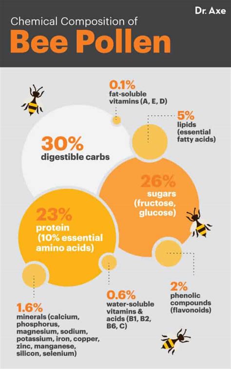 Bee Pollen Benefits, Nutrition Facts and How to Use - Dr. Axe