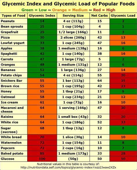 Free Printable Glycemic Index Food Chart