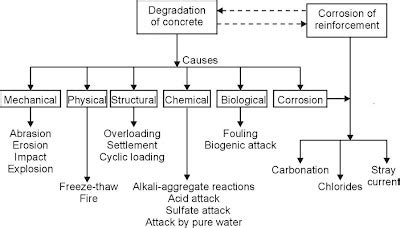 CORROSION AND PROTECTION: Degradation of Concrete