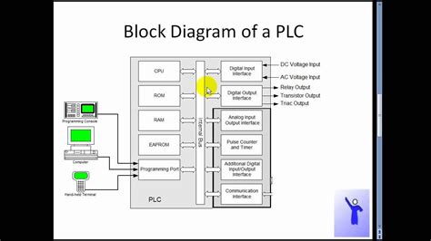 Plc Function Block Diagram Programming Idioma Hardware Un Po