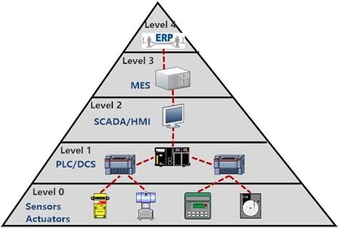 Typical Architecture Of Industrial Information Systems – 4i Platform ...