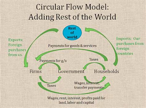 Circular Flow Diagram Microeconomics The Circular Flow Model