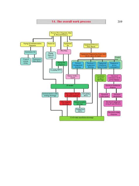 Engineering Process | PDF