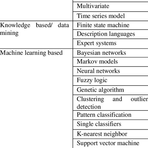 Anomaly detection techniques | Download Table