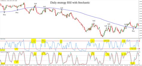 Daily strategy RSI with Stochastic