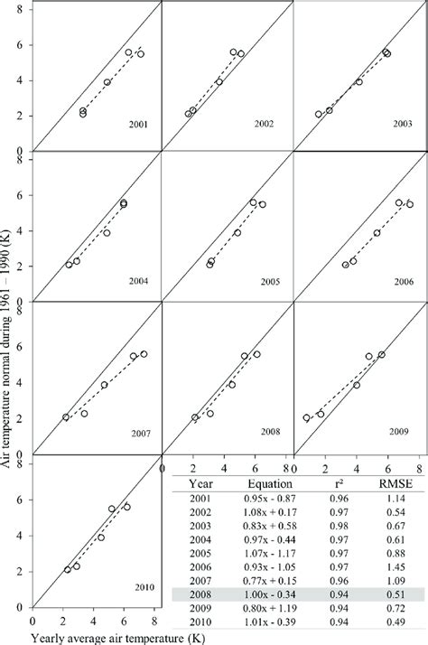 Relationship between yearly average air temperature and air temperature ...