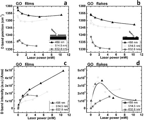 2: Dependence of D band frequency (a, b) and intensity (c, d) in Raman ...
