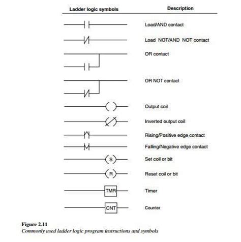 Ladder logic symbols Function... - Graduate from Kurinjipadi