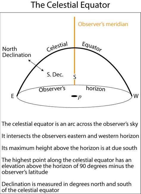 Celestial Coordinates