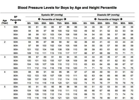 Blood Pressure Chart