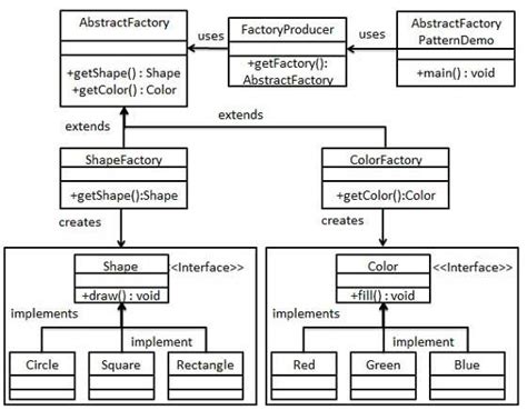 Abstract Factory Pattern UML Diagram | Software design patterns ...