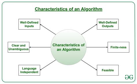 Algorithm and its characteristics