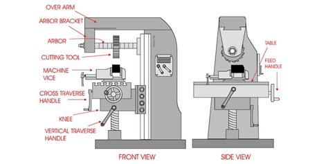 What Are The CNC Milling Machine Parts? - industrypowerplay.com