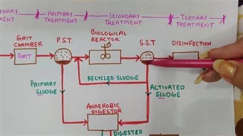 Sewage Treatment Plant Diagram