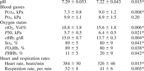 pH, blood gasses, oxygen status, and heart and respiration rates 1 h ...