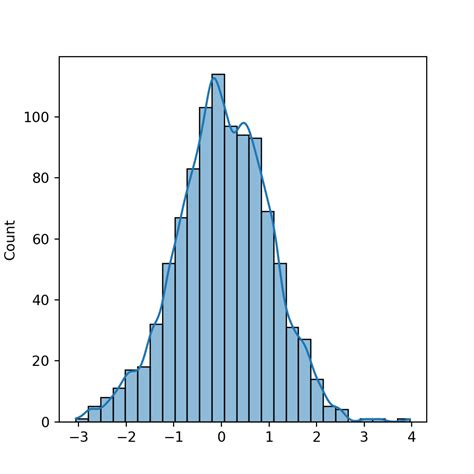 Histogram with density in seaborn | PYTHON CHARTS