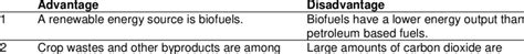 Advantages and disadvantages of biofuels | Download Scientific Diagram