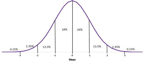 La distribución normal | Statologos® 2025