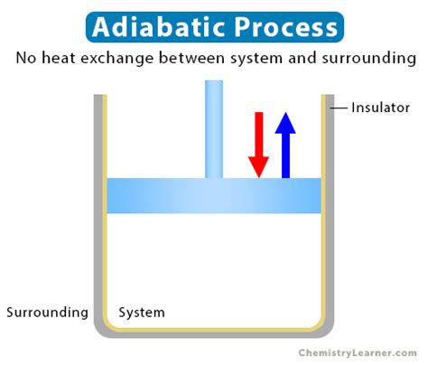 Adiabatic Process: Definition, Examples, and Equations