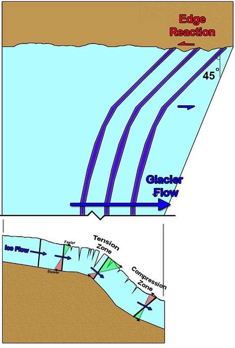 Transverse crescentric crevasse formation. : Photos, Diagrams & Topos ...