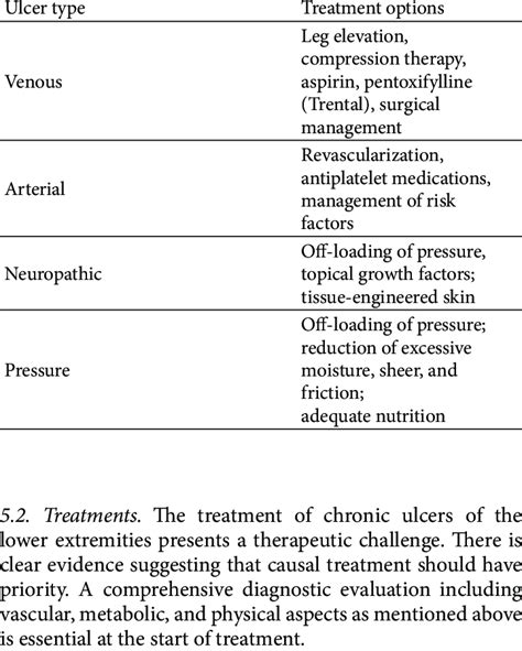 Treatment options for common leg ulcers [25, 26]. | Download Table