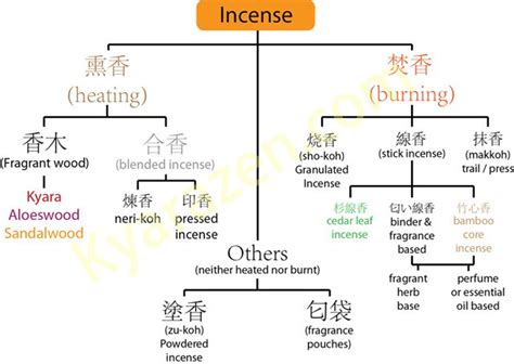 Japanese Incense types - KyaraZen