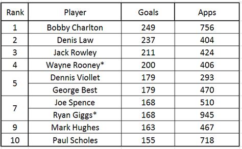 Stats: Manchester United's all time Top Scorers