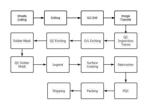 Pcb Assembly Process Flow Chart | The Best Porn Website