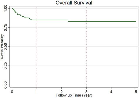 Probability of survival after hematopoietic stem cell transplantation ...