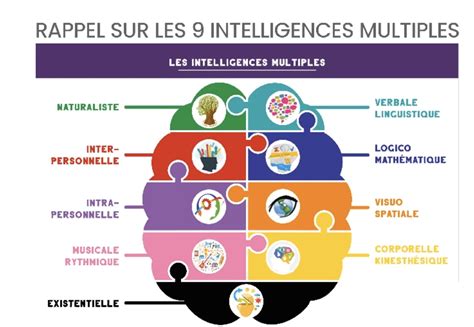 Les intelligences multiples – ACCES Communication