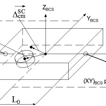 5 Calculation scheme for determination of components of inertia tensor ...