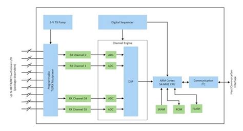 Function Block Diagram Examples