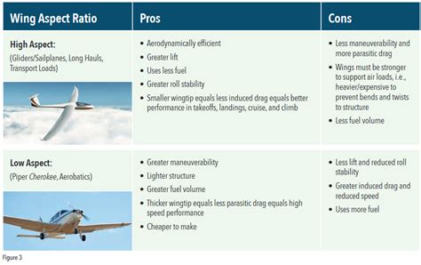 Airplane Wing Design For Greatest Lift