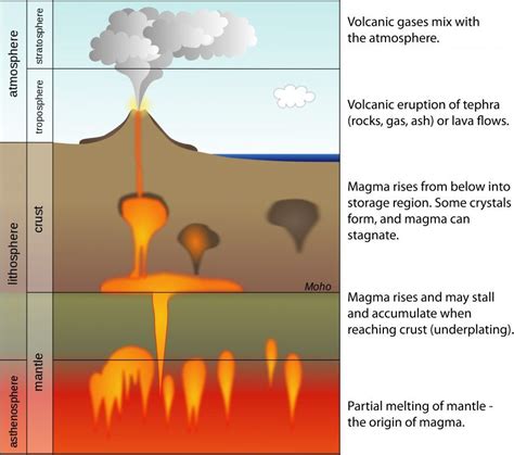 Eruption In Process Diagram Volcanic Eruption Process Struct