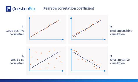 Pearson correlation coefficient: Introduction, formula, calculation ...