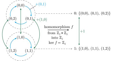 Visualising Homomorphisms