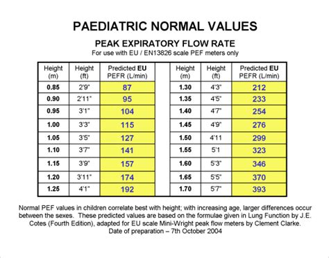 Pediatric Peak Flow Chart