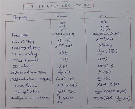 Fourier Transform Table Examples – Two Birds Home