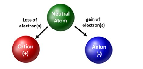 Identifying Cations And Anions