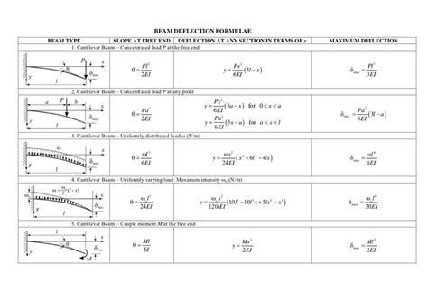 Cantilever Beam Deflection Formula Table | Elcho Table